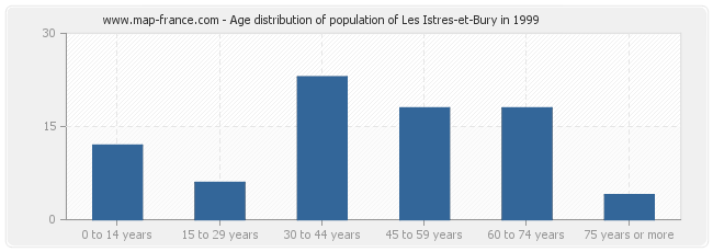 Age distribution of population of Les Istres-et-Bury in 1999